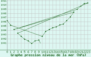 Courbe de la pression atmosphrique pour Middle Wallop