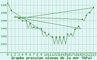 Courbe de la pression atmosphrique pour Isle Of Man / Ronaldsway Airport