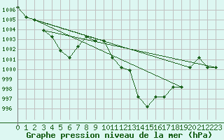 Courbe de la pression atmosphrique pour Marquise (62)