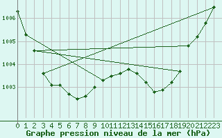 Courbe de la pression atmosphrique pour Nmes - Garons (30)