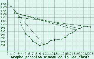 Courbe de la pression atmosphrique pour Amur (79)