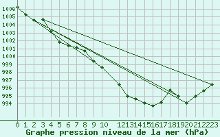 Courbe de la pression atmosphrique pour Meiringen