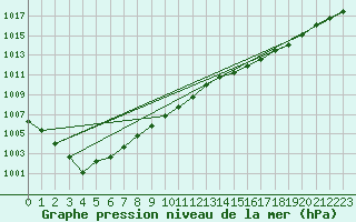 Courbe de la pression atmosphrique pour Lamballe (22)