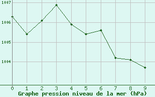 Courbe de la pression atmosphrique pour Umphang