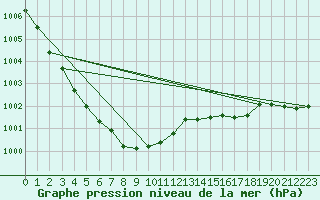 Courbe de la pression atmosphrique pour Melsom