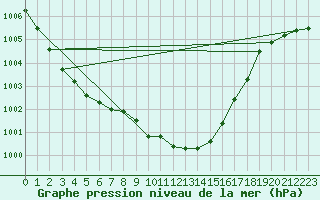 Courbe de la pression atmosphrique pour Aflenz