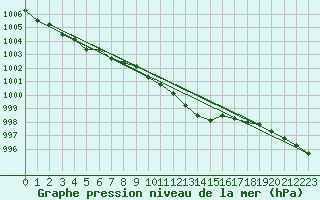 Courbe de la pression atmosphrique pour Bala