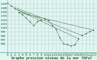 Courbe de la pression atmosphrique pour Beitem (Be)