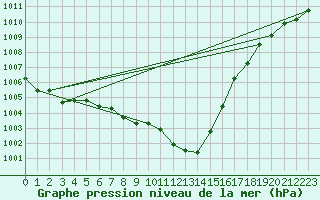 Courbe de la pression atmosphrique pour Retz