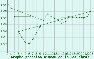 Courbe de la pression atmosphrique pour Aberdaron