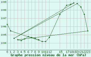 Courbe de la pression atmosphrique pour Orizaba, Ver.