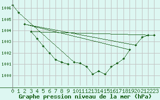 Courbe de la pression atmosphrique pour Paray-le-Monial - St-Yan (71)