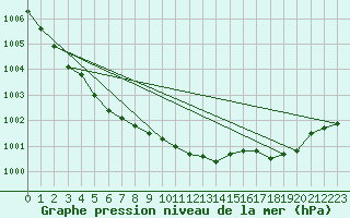 Courbe de la pression atmosphrique pour Helsinki Kaisaniemi
