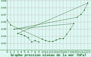 Courbe de la pression atmosphrique pour Kalisz