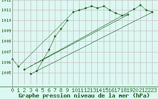 Courbe de la pression atmosphrique pour Lelystad