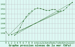 Courbe de la pression atmosphrique pour Saint-Igneuc (22)
