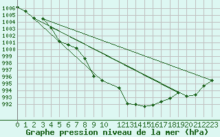 Courbe de la pression atmosphrique pour Altdorf