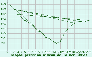 Courbe de la pression atmosphrique pour Waldmunchen