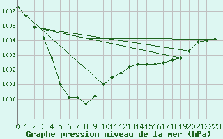 Courbe de la pression atmosphrique pour Nostang (56)