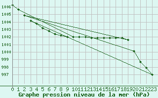 Courbe de la pression atmosphrique pour Salla Naruska