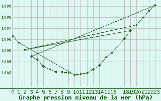 Courbe de la pression atmosphrique pour Svartbyn