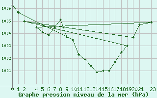 Courbe de la pression atmosphrique pour Biclesu