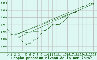 Courbe de la pression atmosphrique pour Lanvoc (29)