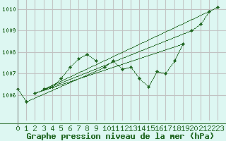 Courbe de la pression atmosphrique pour Stabio