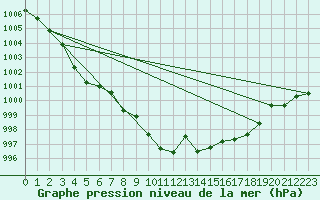 Courbe de la pression atmosphrique pour Gujan-Mestras (33)