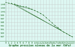 Courbe de la pression atmosphrique pour Pori Tahkoluoto