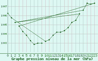 Courbe de la pression atmosphrique pour Cabauw Tower