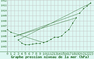 Courbe de la pression atmosphrique pour Scampton