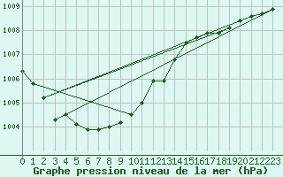 Courbe de la pression atmosphrique pour Chieming