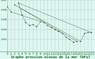 Courbe de la pression atmosphrique pour Le Talut - Belle-Ile (56)