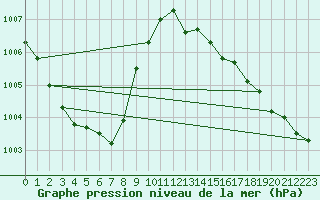 Courbe de la pression atmosphrique pour Gijon
