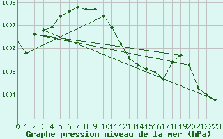 Courbe de la pression atmosphrique pour Waldmunchen