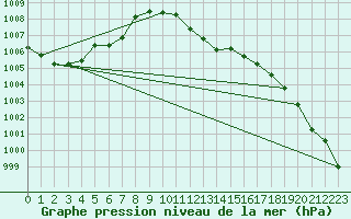 Courbe de la pression atmosphrique pour Santander (Esp)