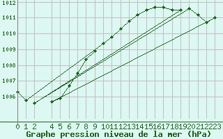 Courbe de la pression atmosphrique pour Ona Ii