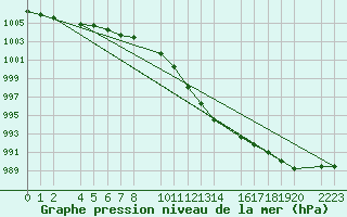 Courbe de la pression atmosphrique pour Bujarraloz