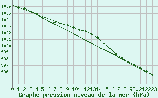 Courbe de la pression atmosphrique pour Woluwe-Saint-Pierre (Be)