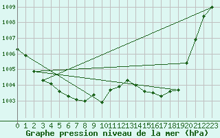 Courbe de la pression atmosphrique pour Tthieu (40)