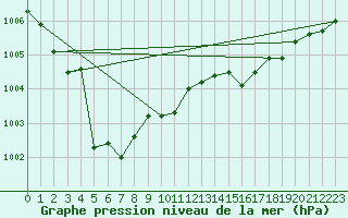 Courbe de la pression atmosphrique pour Solenzara - Base arienne (2B)