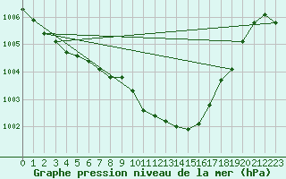 Courbe de la pression atmosphrique pour Muehldorf