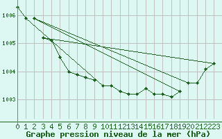 Courbe de la pression atmosphrique pour Saint-Brieuc (22)