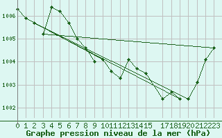 Courbe de la pression atmosphrique pour Skabu-Storslaen