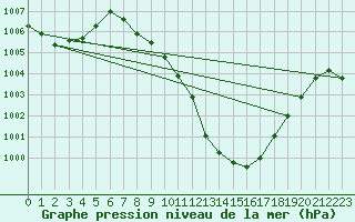 Courbe de la pression atmosphrique pour Zinder