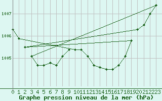 Courbe de la pression atmosphrique pour Dourbes (Be)