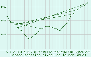 Courbe de la pression atmosphrique pour Bergen