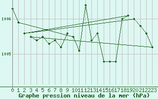 Courbe de la pression atmosphrique pour Legnica Bartoszow