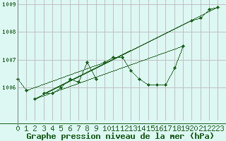 Courbe de la pression atmosphrique pour Tirgu Logresti